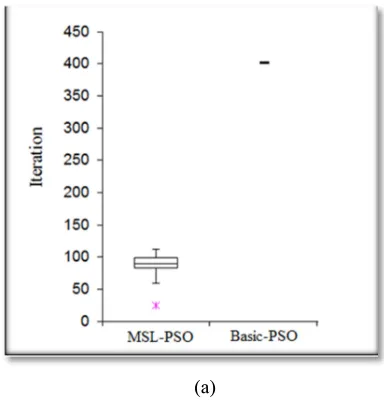 Figure 2 compares the performance of MSL-PSO with Basic  PSO in 4 different target positions