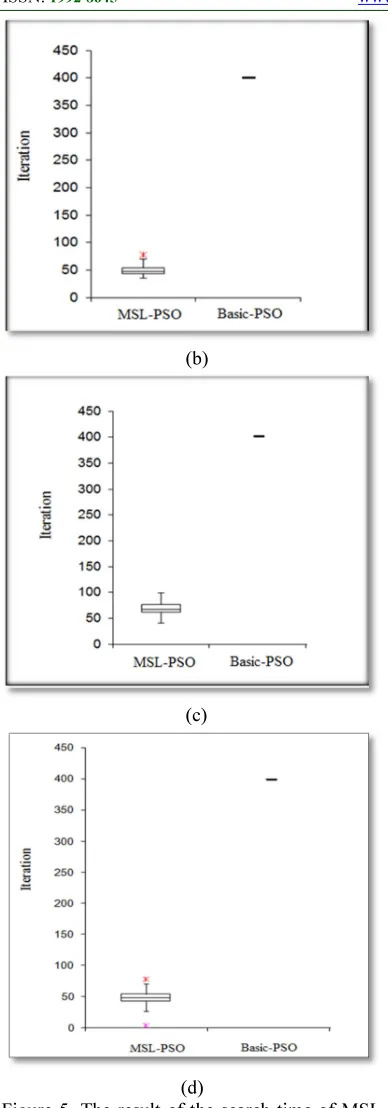 Figure 5. The result of the search time of MSL-PSO and Basic  PSO algorithm with different target positions: (a) Target position 1