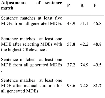 Table 2: Performance Evaluation (In %) Of The Sentence Detection Task With Different Adjustments Of Sentence 