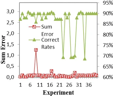 Figure 3: Comparison between square sum error and correct rates using FKCN 