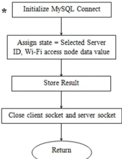 Fig. 6 Initialization process for client and server socket 