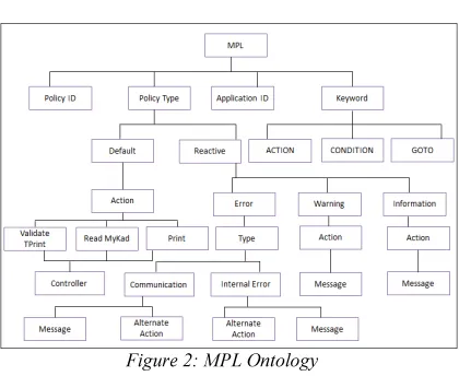 Figure 2: MPL Ontology 