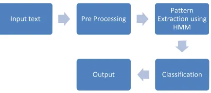 Figure 1: Proposed work data flow diagram 