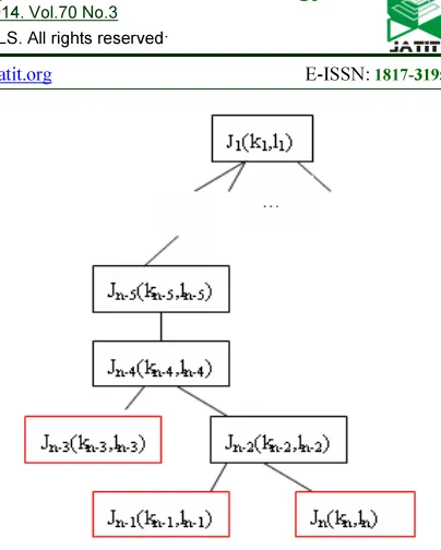 Figure 9 :Tree structure corresponding with 