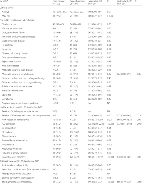 Table 1 Demographics, clinical characteristics, and conditional logistic regression analysis among patients with vancomycin-resistantEnterococcus faecium colonization with and without subsequent infections