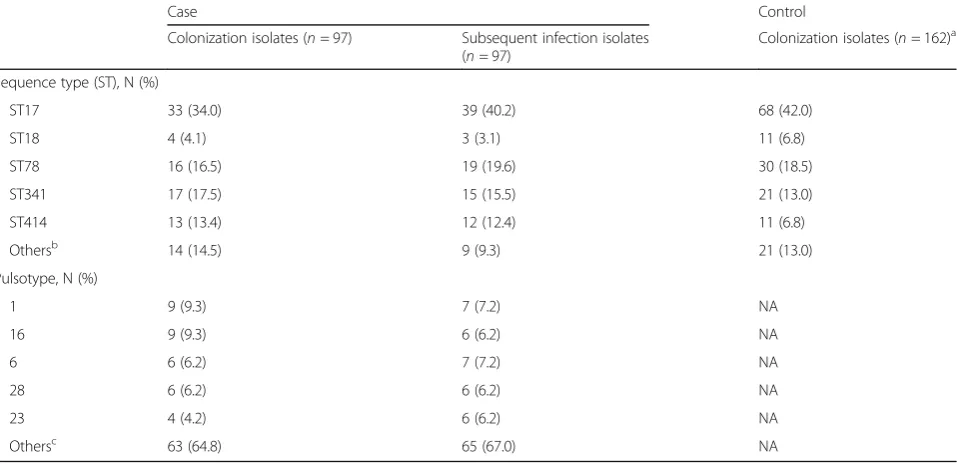 Table 1 Demographics, clinical characteristics, and conditional logistic regression analysis among patients with vancomycin-resistantEnterococcus faecium colonization with and without subsequent infections (Continued)