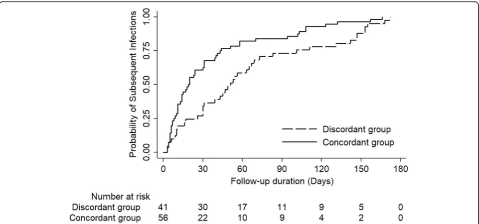 Fig. 2 Kaplan–Meier estimates of the time to subsequent infections among vancomycin resistant Enterococcus faecium colonized patients, log-rank test P = 0.003