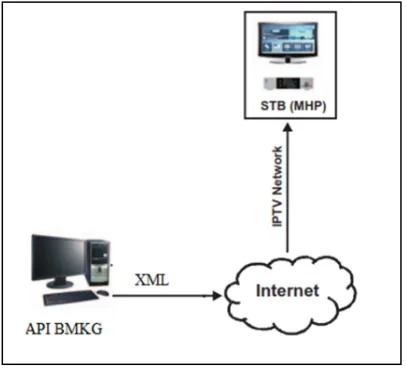 Figure 1:  Home Network based on MHP, API BMKG and XML. 
