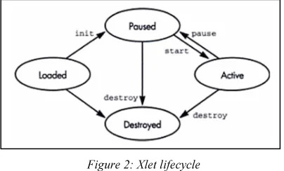 Figure 2: Xlet lifecycle 