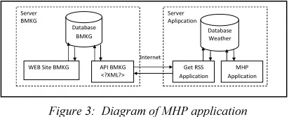 Figure 3:  Diagram of MHP application 