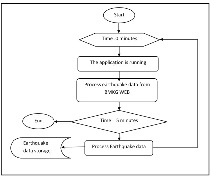 Figure 8:  Flow chart for data collection in GetRSS application 