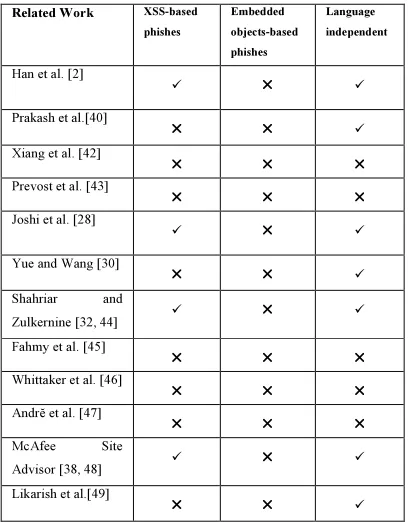 Figure 2: Phishing Variants 