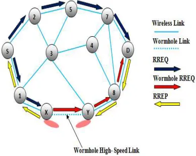 Figure 1: Wormhole attack 