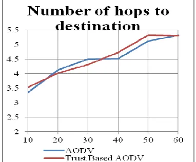 Figure 3: End to end delay in presence of 5% of malicious nodes 