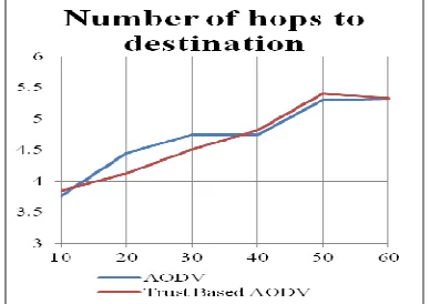 Figure 6: Number of hops to destination in presence of 5% of malicious nodes 