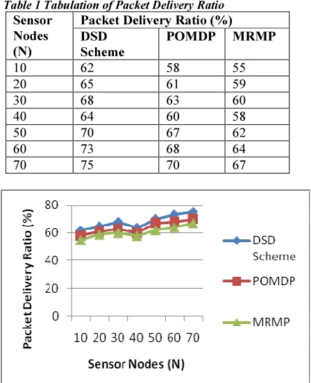 Figure 4 Packet Delivery Ratio Comparison between the two methods POMDP and MRMP 