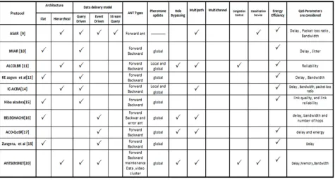 Table 1: Comparison of Routing Protocols for WMSNs  