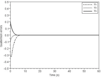 Figure 1: Quaternion tracking errors under (22). 