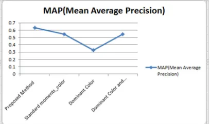 Figure 5:  Mean Average Precision For Different Methods 