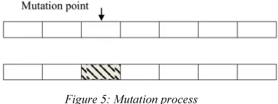 Figure 4: Sketch map of single point crossover 