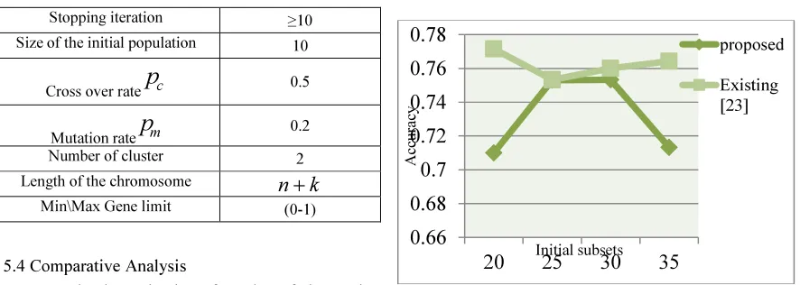 Table 1:Parameter settings and termination conditions for proposed algorithm 