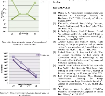 Figure 8b: Time performance of census dataset: Time vs. initial subsets 