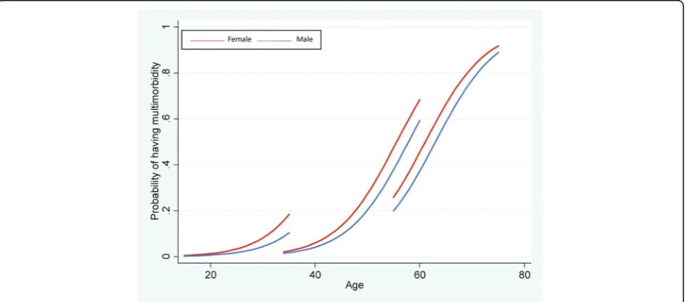 Fig. 1 Predicted prevalence of multimorbidity across the lifecourse by cohort and sex