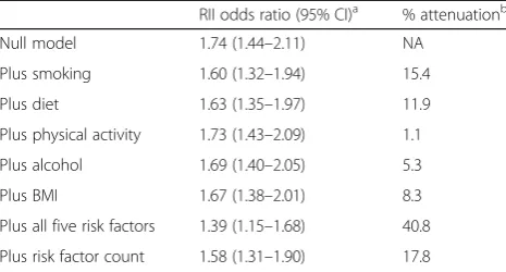 Table 2 Relative indices of inequality (RII) in the developmentof multimorbidity, calculated by area-level deprivation