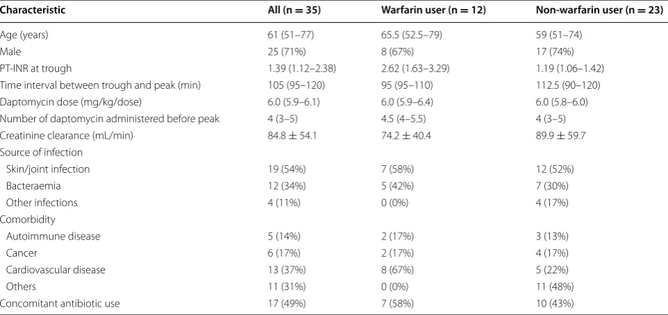 Table 1 Characteristics of prothrombin time test reagents used in the study