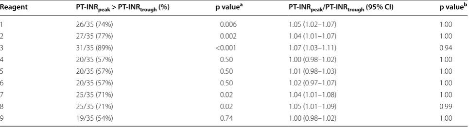 Table 3 Proportion of patients with prolonged PT-INR at peak daptomycin concentration and the relative change of PT-INR between trough and peak