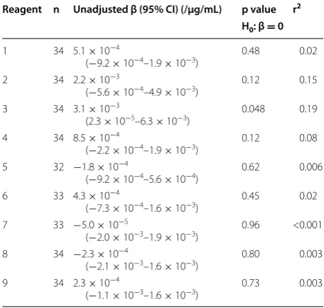 Fig. 1 The relative change of PT-INR and the difference in daptomycin concentrations [Dap] between trough and peak