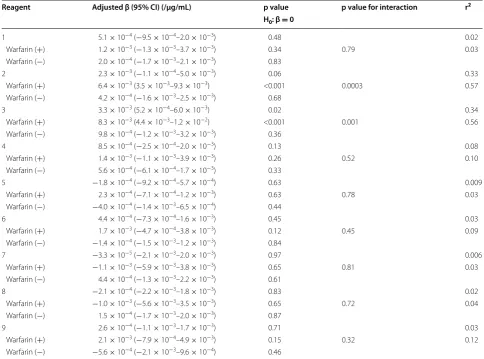 Table 5 Adjusted linear relationship between the relative change of PT-INR and the difference in daptomycin concentra-tions between the trough and peak