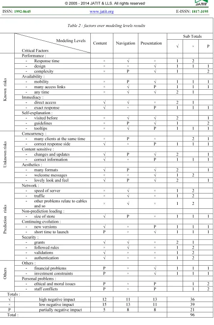 Table 2 : factors over modeling levels results 
