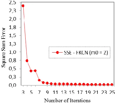 Figure 2: FKCN Square Sum Error Plot 