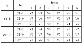 Figure 3: Direct Torque Control Block Diagram 