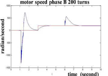 Figure 6 rotor speed  with Amount of Unsymmetrical   Turns at  Phase B is  200 turns  at No Load