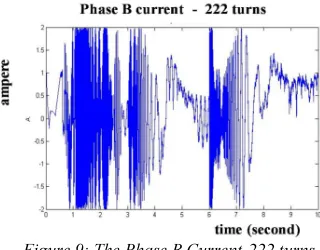 Figure 9: The Phase B Current-222 turns 