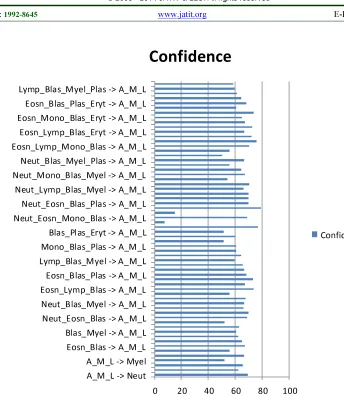 Figure 7. Confidence Of Association Rules Generated With Disease AML 