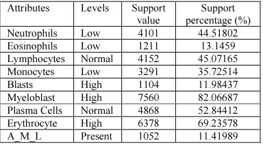 Table 2 Combinations of Levels selected for attributes 