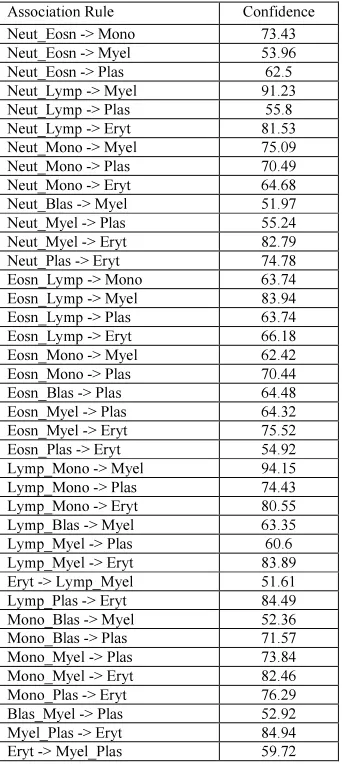 Table 4 Association rules with 2 Attributes and without Disease Details 