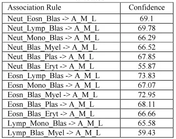 Table 7 Association rules with AML and 2 Attributes 