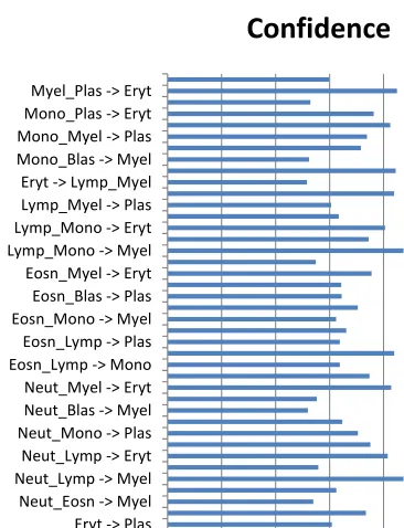Figure 6. Confidence Of Association Rules Generated Without Disease Details 