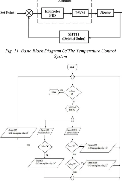 Fig. 11. Basic Block Diagram Of The Temperature Control 