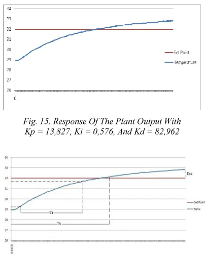 Fig. 15. Response Of The Plant Output With 