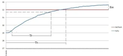 Fig. 18. Parameters Rise Time(Tr), Settling Time (Ts), 