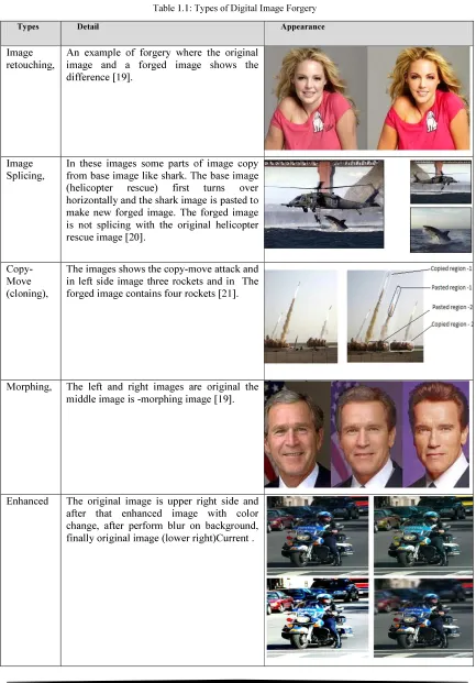 Table 1.1: Types of Digital Image Forgery  