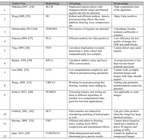 Table 1.2: Copy/move forgery Techniques with advantages and disadvantages 