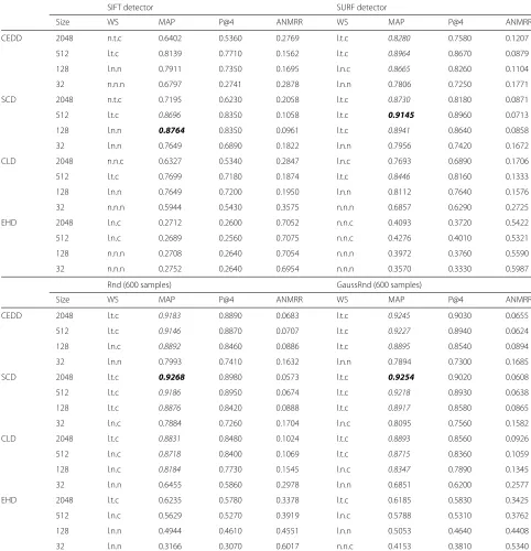 Table 3 Experimental results of all 16 SIMPLE descriptors on the UKBench dataset