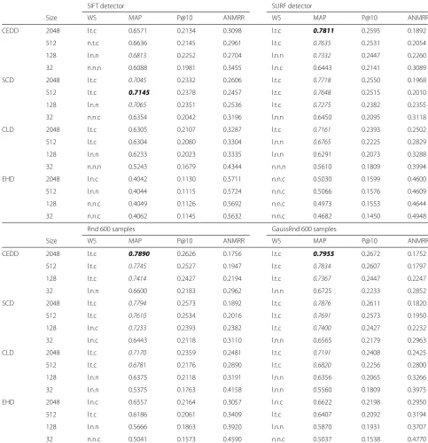 Table 4 Experimental results of all 16 SIMPLE descriptors on the UCID dataset