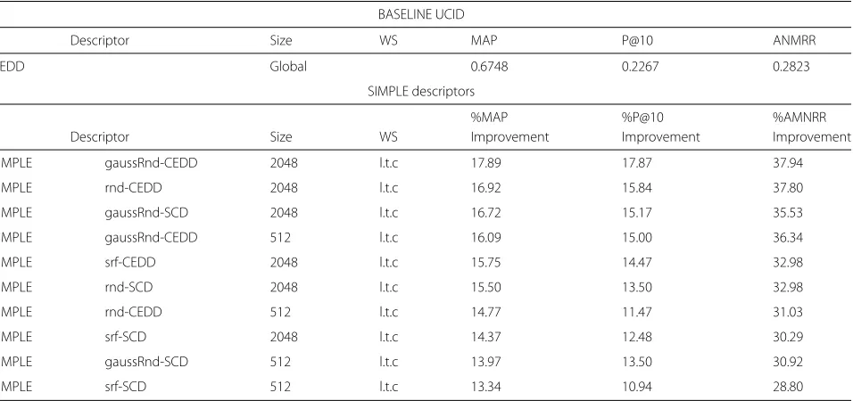 Table 5 The top 10 SIMPLE descriptors that surpass the baseline’s MAP score on UKBench